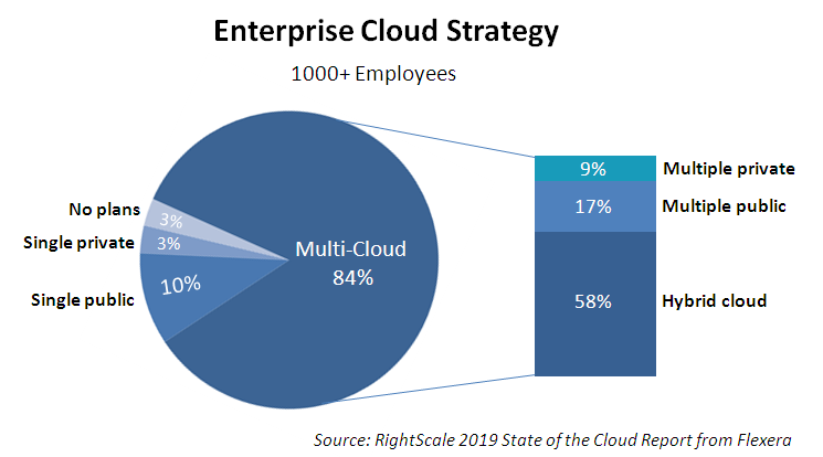 Enterprise cloud strategy