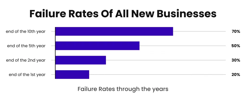 Failure rates of all new businesses