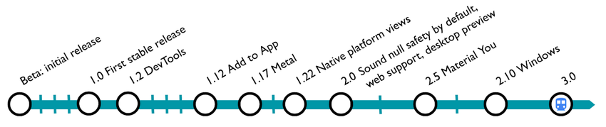 Flutter Journey