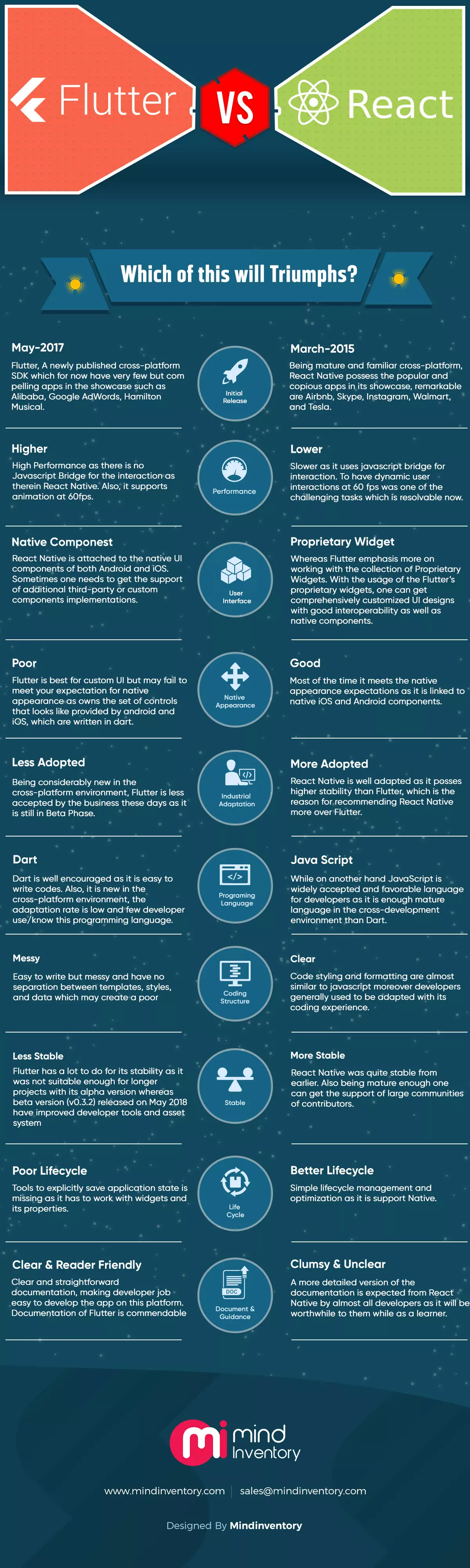 flutter vs react native infographic