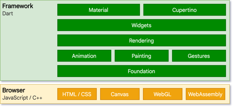 Flutter web architecture