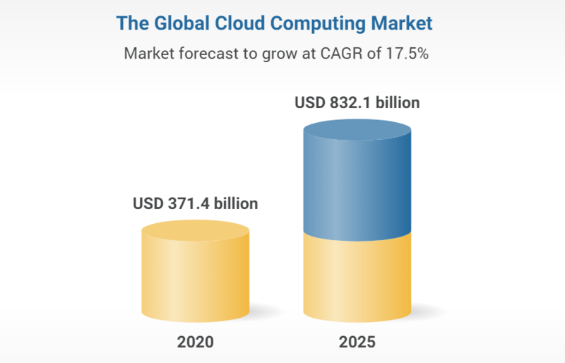 global cloud computing market