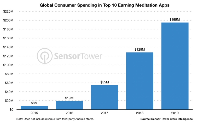 global consumer spending on meditation apps
