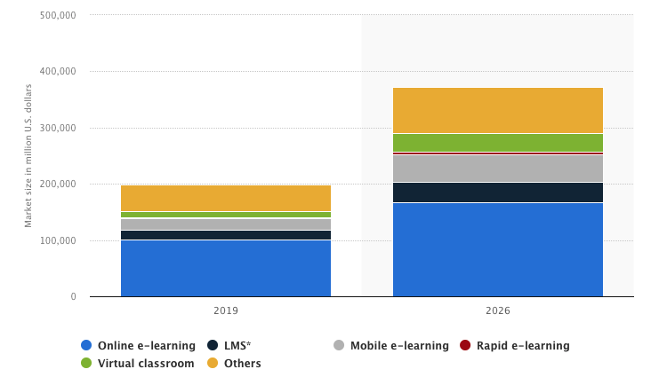Global elearning market size