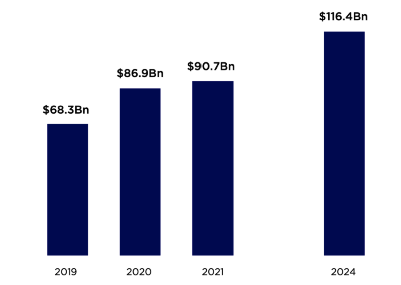 Global mobile game revenue forecast