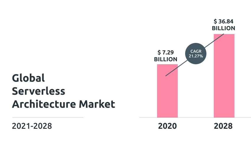 Global Serverless Architecture Market