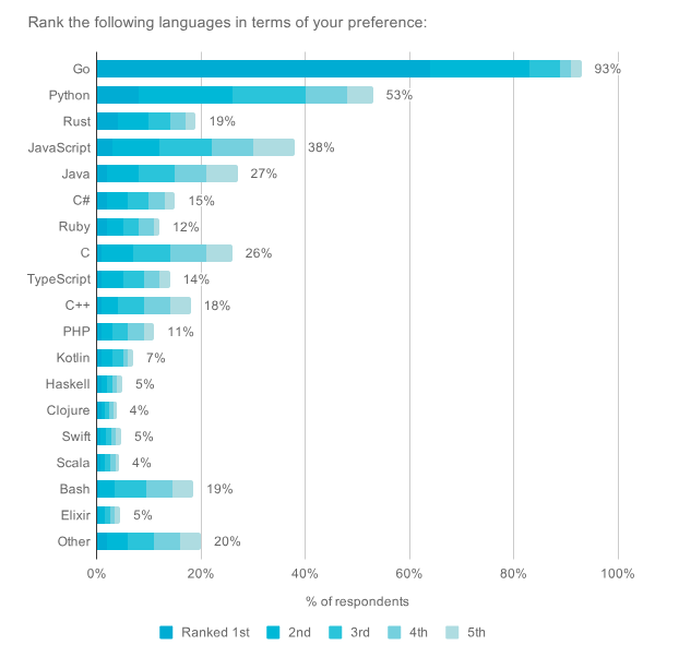 golang rank