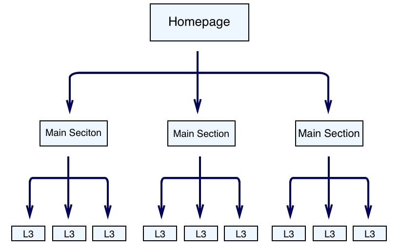 hierarchy in design