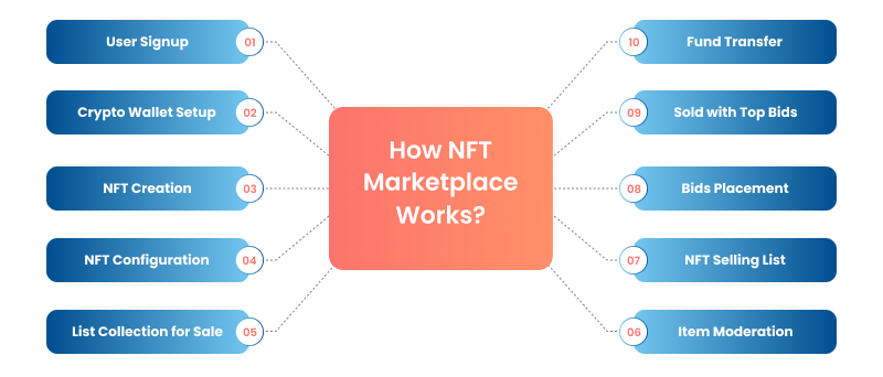 How Does an NFT Marketplace Work