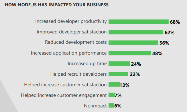 How node.js impacted your business