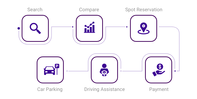 how parking app works