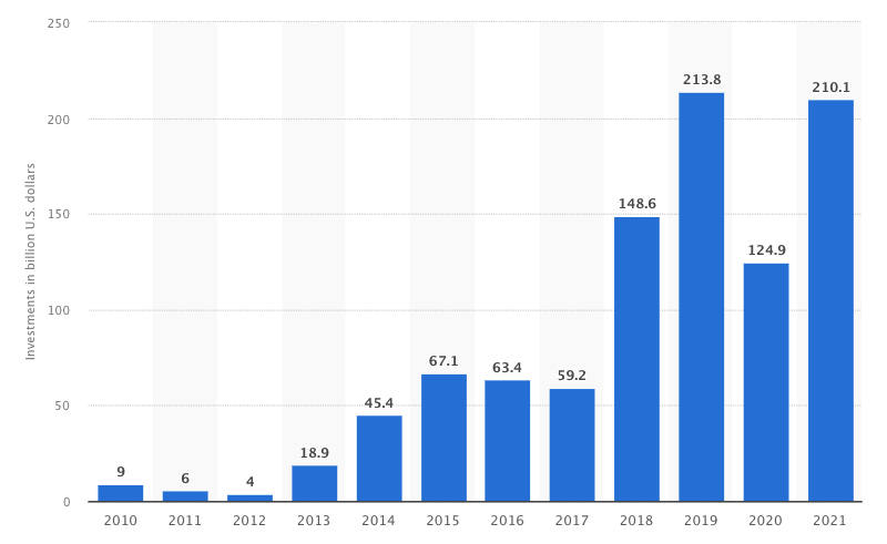 Total value of investments into fintech companies worldwide