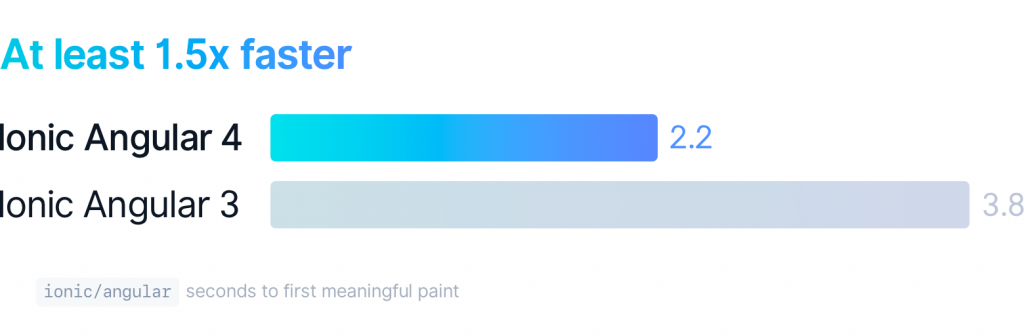 ionic 4 performance comparison