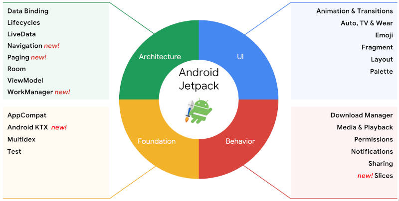 Android jetpack components