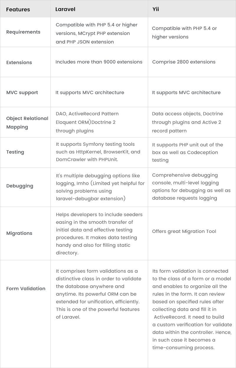 laravel vs yii