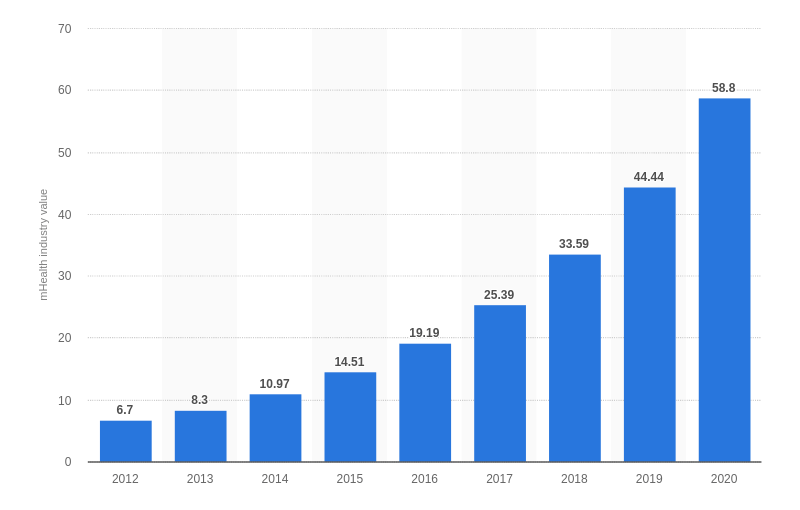 mHealth revenue