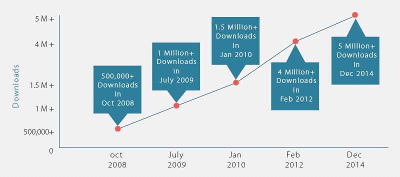 magento downloads