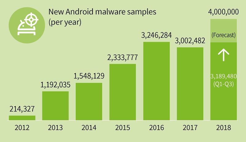 Malicious apps