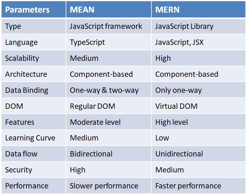 MEAN vs MERN comparison