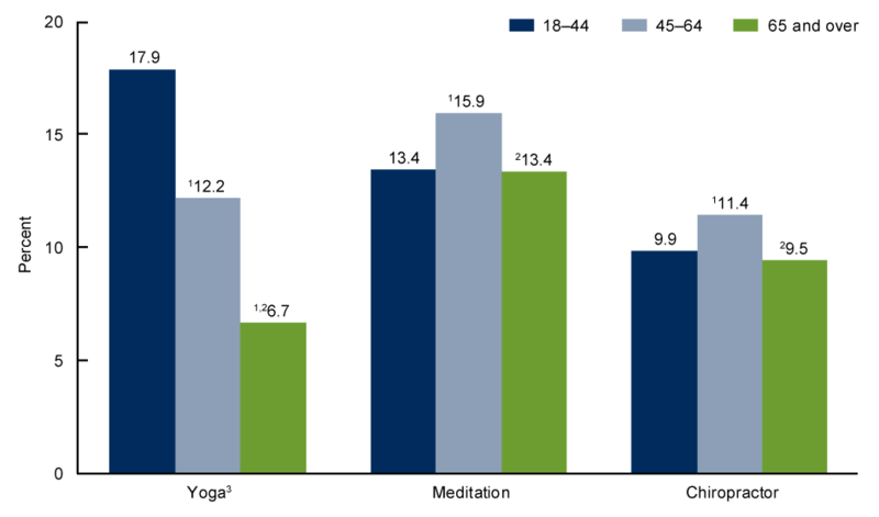 meditation age groups