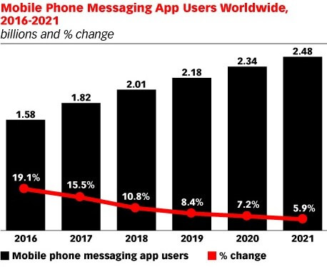 messaging statistic