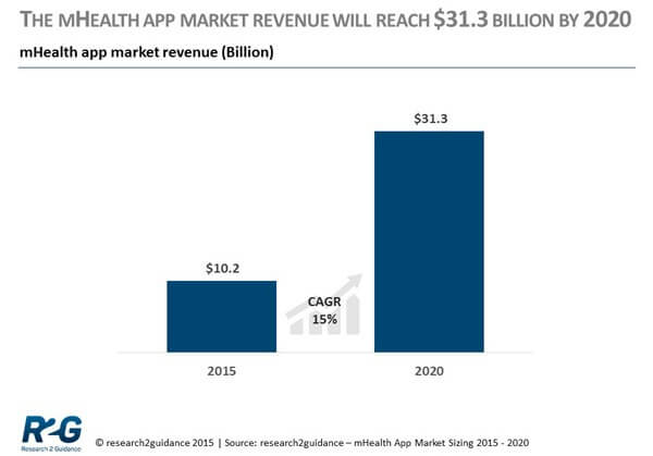 mhealth app revenue