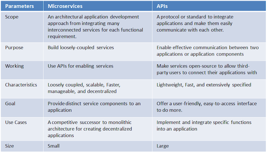 comparing Microservices and APIs
