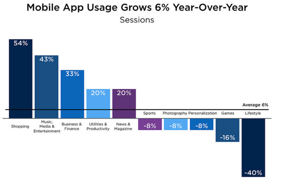 mobile app usage