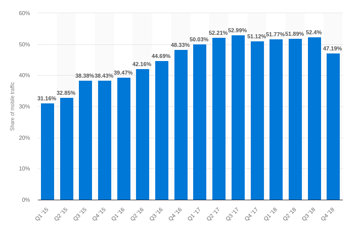 mobile device website traffic