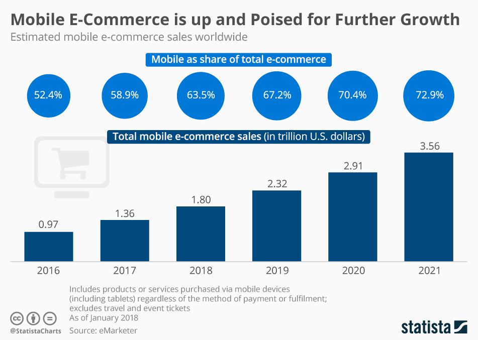 mobile ecommerce sales