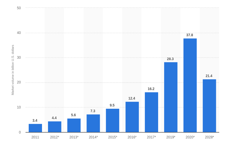 mobile education market