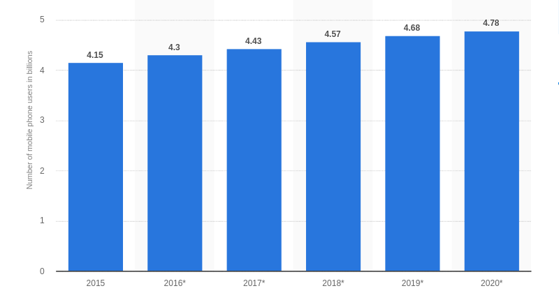 mobile phone users