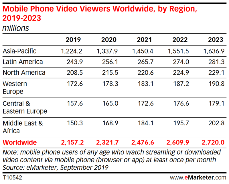 Mobile phone video viewers worldwide