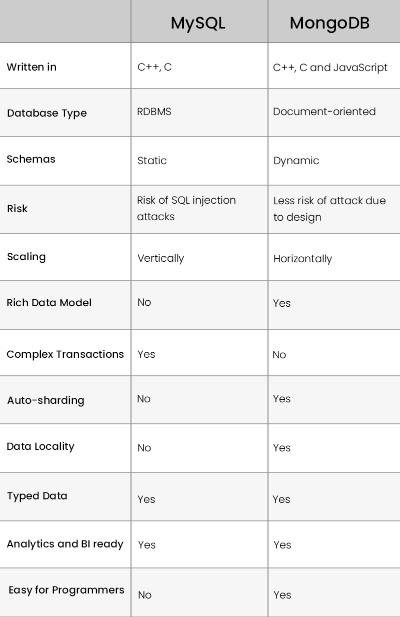 mongodb vs mysql