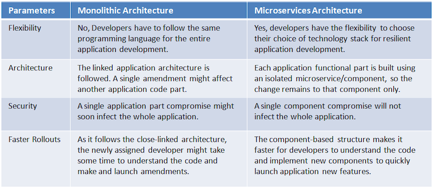 Monolithic vs Microservices Architecture