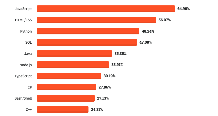 most popular technologies