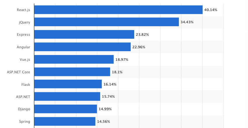 Most used web frameworks among developers worldwide