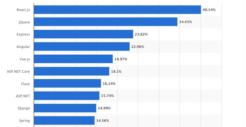 most used web frameworks