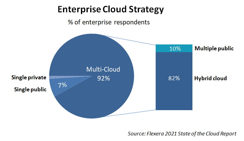 multi-cloud strategy