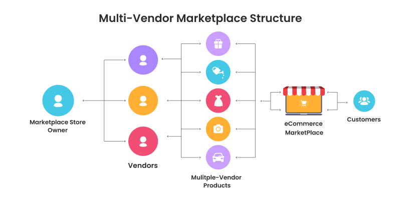 Multi-vendor marketplace structure