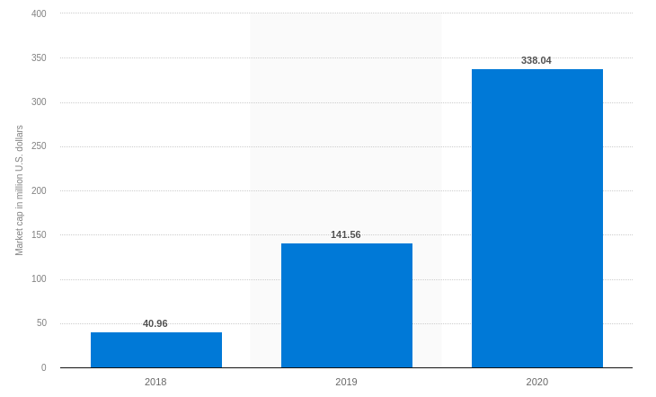 NFT market cap worldwide