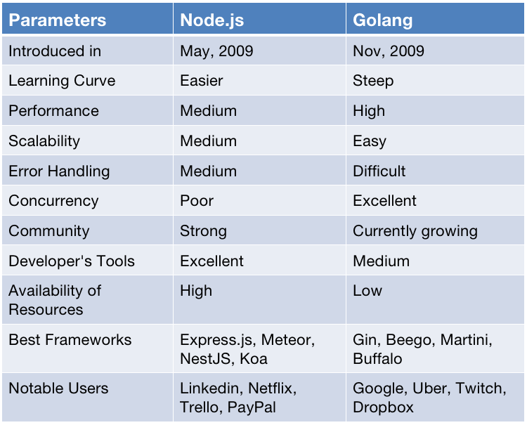 Node.js vs Golang comparison