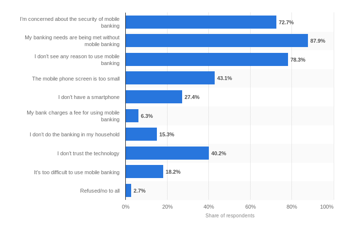 not using mobile banking