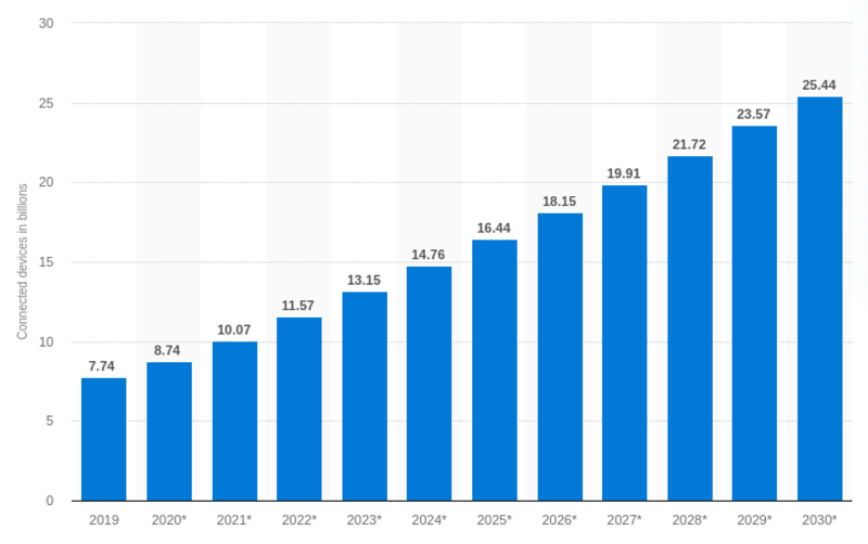 Number of IoT connected devices worldwide