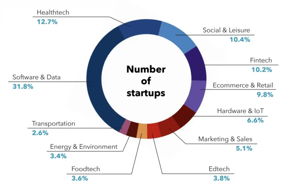 Number of startups