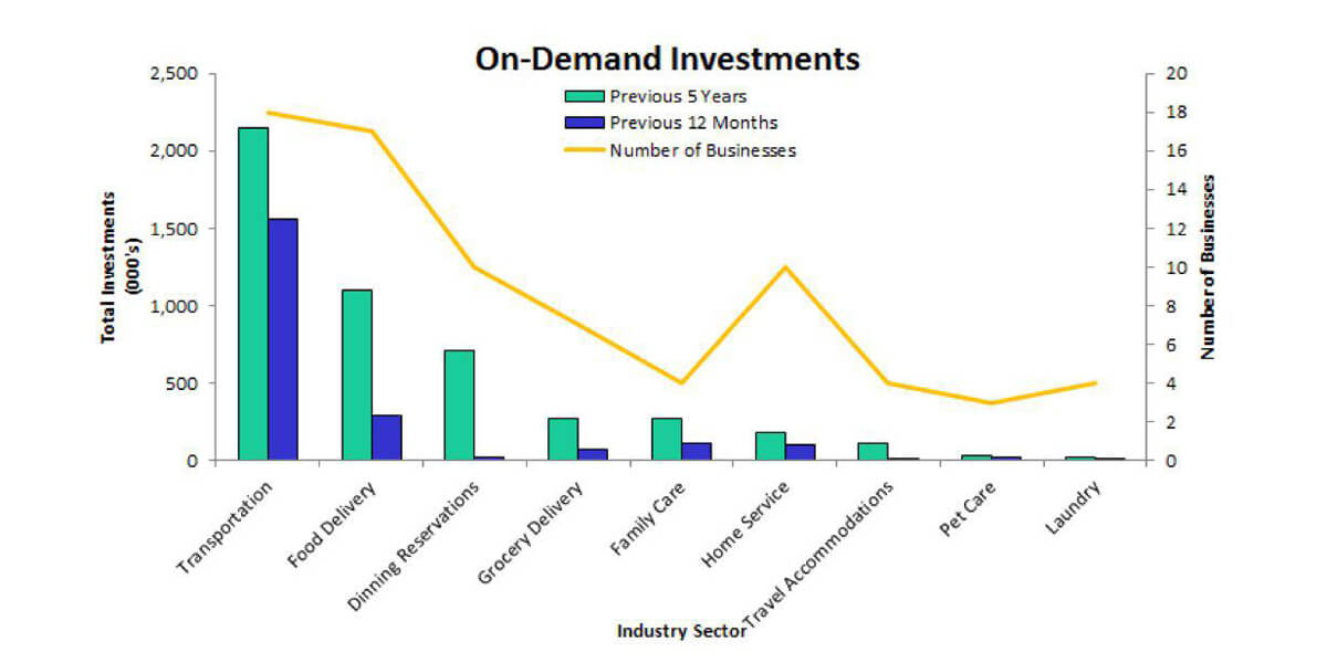 on demand investment