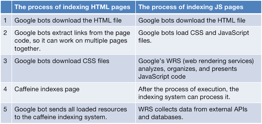process of indexing