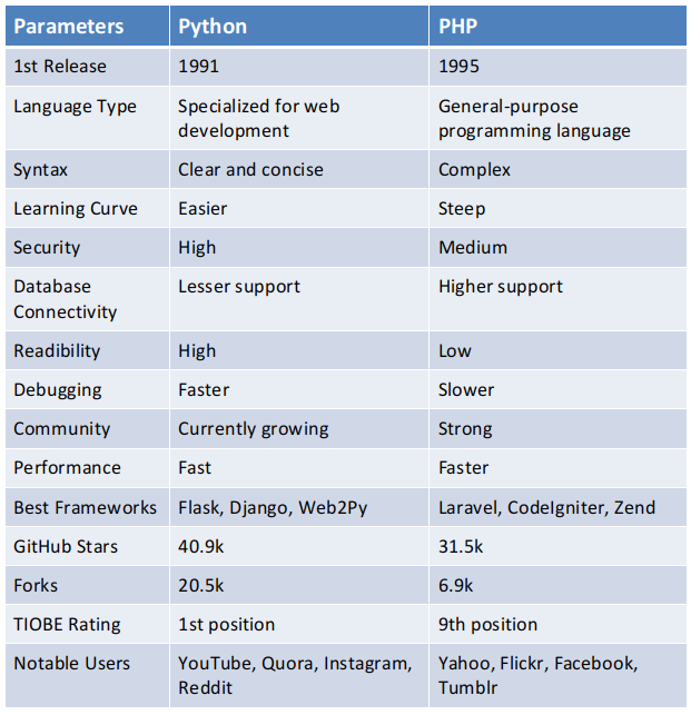 Python vs PHP Detailed Comparison