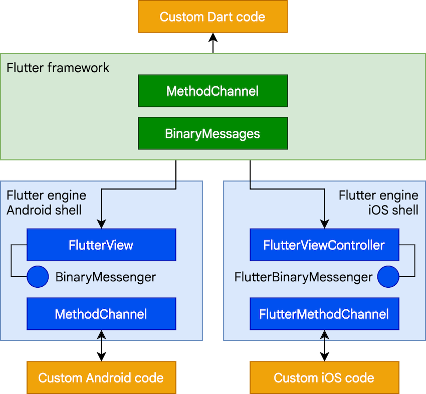 Flutter channels