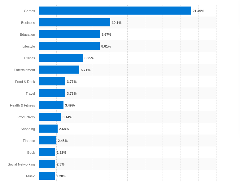 Popular app store categories